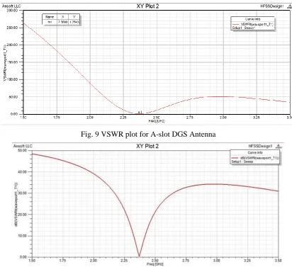 Fig. 9 VSWR plot for A-slot DGS Antenna 