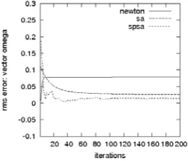 Fig. 2.Consistency of three algorithms in estimating α