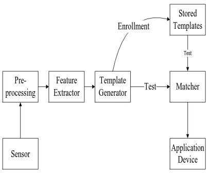 Fig. 1.  The basic block diagram of a biometric system  