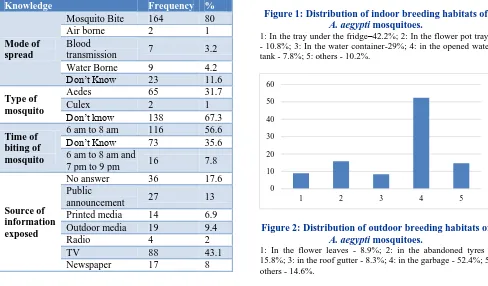 Figure 2: Distribution of outdoor breeding habitats of A. aegypti mosquitoes. 