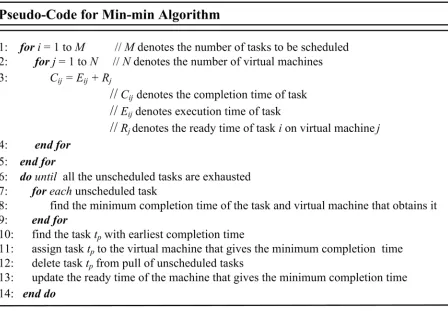 Fig 5. Pseudo-code of Min-min algorithm.