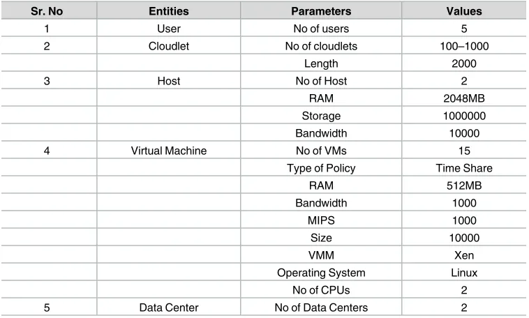 Table 1. Simulation parameters setting of CloudSim for homogeneous environment.