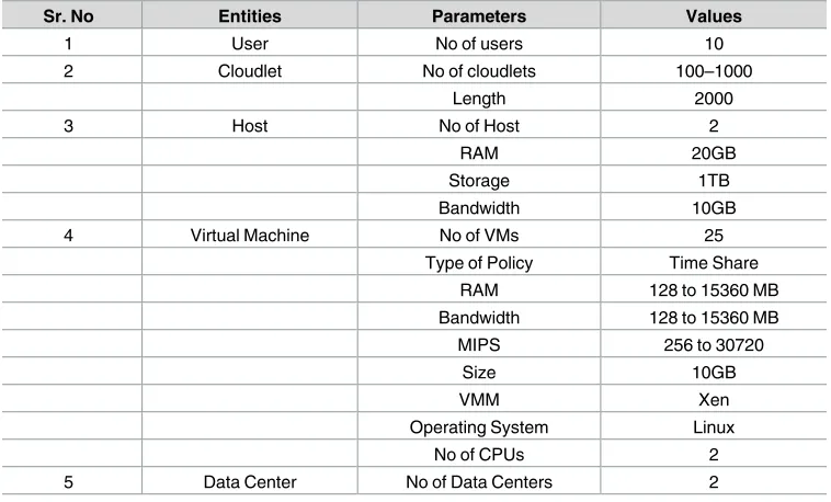 Table 2. Simulation parameters setting of CloudSim for heterogeneous environment.