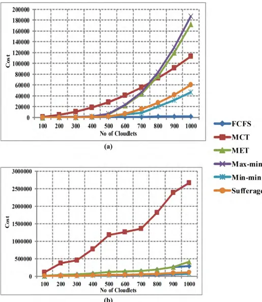 Fig 7. (a) Cost in Homogeneous Environment without Workload Traces and (b) Cost in homogeneous environment with workload traces.