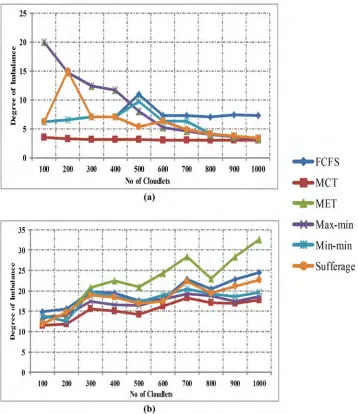 Fig 8. (a) Degree of Imbalance in homogeneous environment without workload traces and (b) Degree ofImbalance in homogeneous environment with workload traces.