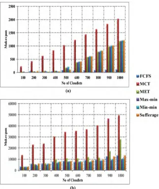 Fig 9. (a) Makespan time in homogeneous environment without workload traces and (b) Makespan time inhomogeneous environment with workload traces.