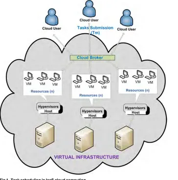 Fig 1. Task scheduling in IaaS cloud computing.