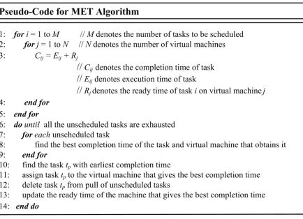 Fig 3. Pseudo-code of MET algorithm.