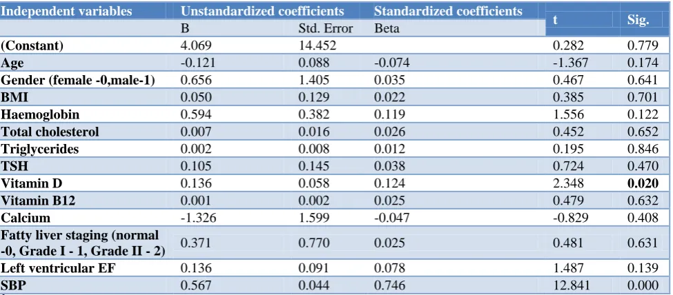 Table 4: Multivariate analysis – linear regression (n=175) dependent variable – diastolic blood pressure