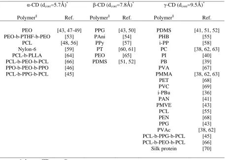 TABLE 1.2.  Polymers that have been found to form CD-ICs. 