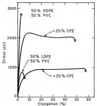 FIGURE 1.6.  Stress-Strain curves for blends of low-density or high-density polyethylene (LDPE or HDPE) and poly(vinyl chloride) (PVC) using a compatibilizer of chlorinated polyethylene (CPE)
