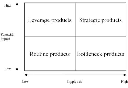 Figure 3:5. Kraljic’s matrix, (based on Van Weele, 2005)  3.3.3. The Contracting process 