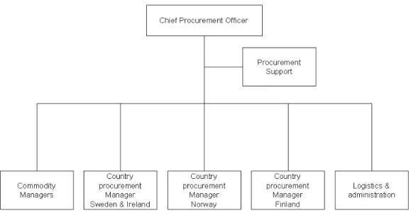 Figure 4:2. Organizational chart of the procurement department 