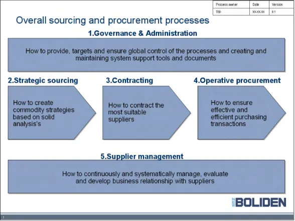 Figure 5:4. The layout of the five main processes. 