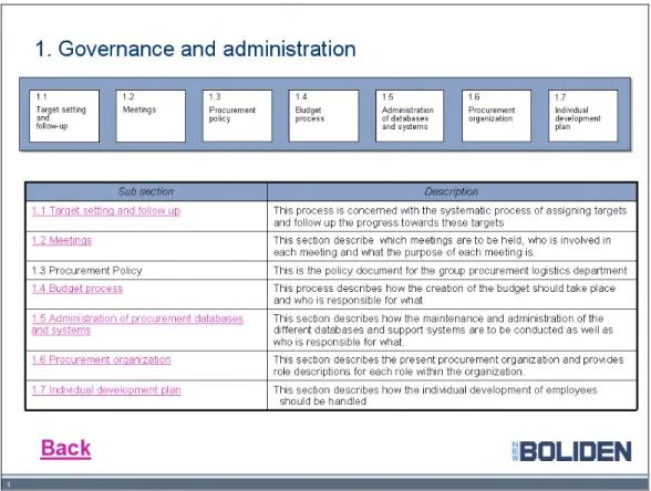 Figure 5:6. Sub-processes to the governance and administration process. 