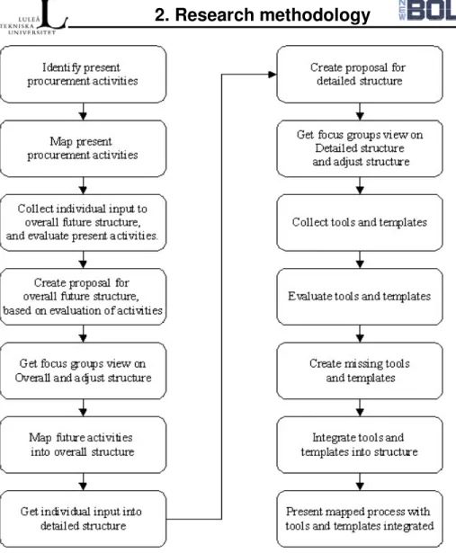 Figure  2:1.  The  stepwise  approach  of  creating  a  process  map  to  procurement  manual