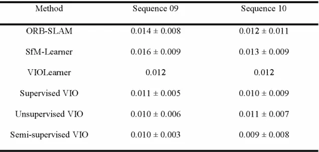 Table 6.4. Absolute Trajectory Error (ATE) on KITTI odometry dataset. The  results of other baselines are taken from[26],[56] 