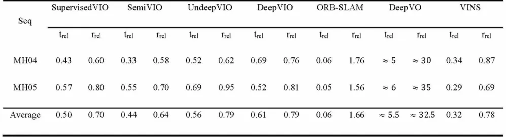 Table 6.5. Comparison of trajectories estimation performance with existing approaches on EuROC dataset