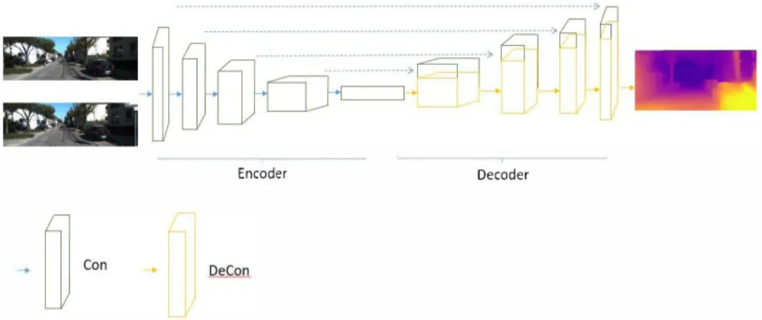 Figure 4.2. Scheme of Depth Estimation Network 