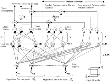 Figure 1.  GrRFMN Architecture 