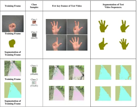 Figure 7.  Result for Colour Video Sequences 