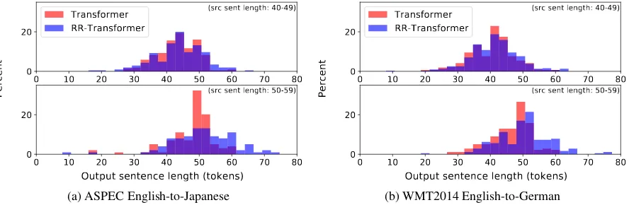 Figure 3: BLEU scores on test data split by the sentence length (no training data in the gray-colored area).