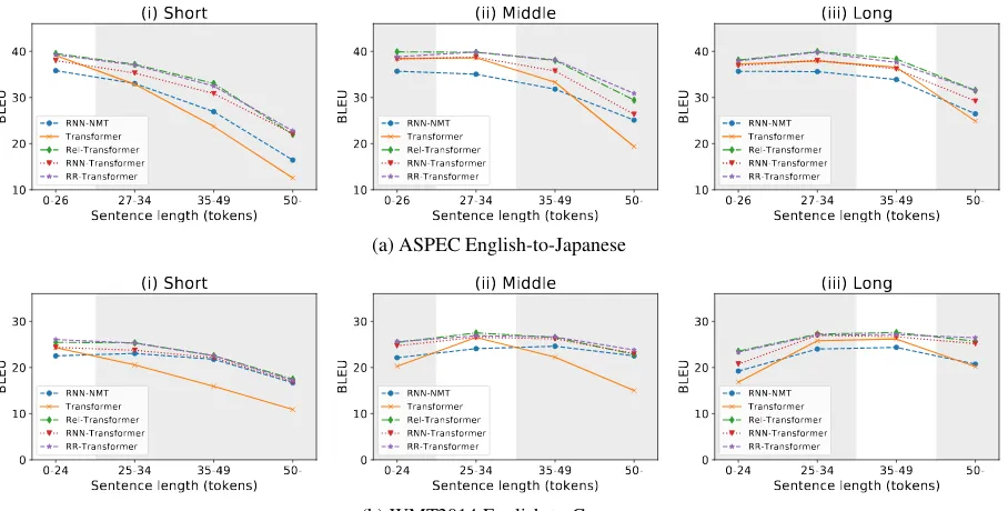 Figure 7: Averaged difference of sentence length between NMT model’s output translation and reference transla-tion (almost no training data in the gray-colored area).