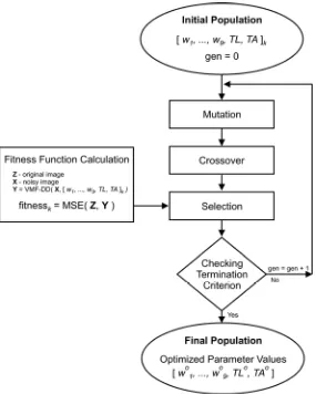 Fig. 2. GA optimization of the VMF-DD parameters 