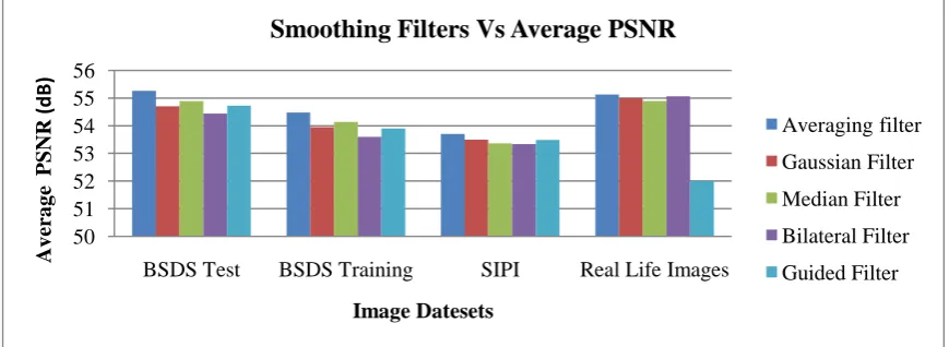 Figure 3. Average PSNR 
