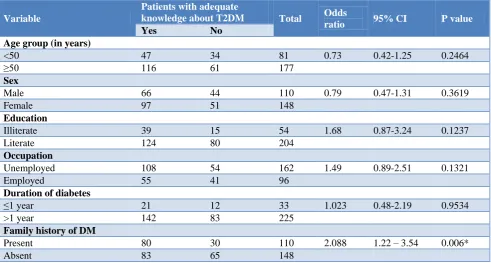 Table 4: Association between knowledge and other variables. 
