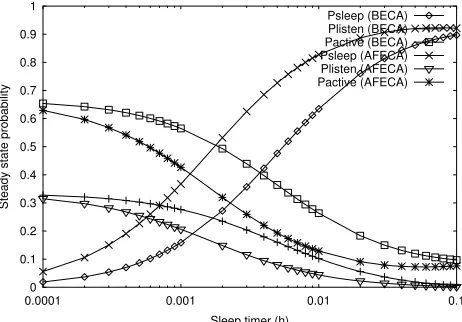 Fig. 6.Steady state probability for varying sleep timer.