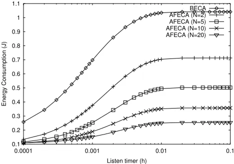 Fig. 10.Steady state probability for varying active timer.