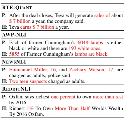 Table 1: Examples from evaluation sets in EQUATE