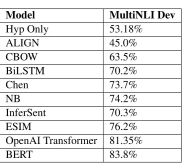 Table 7: Performance of all baseline models used in thepaper on the matched subset of MultiNLI-Dev