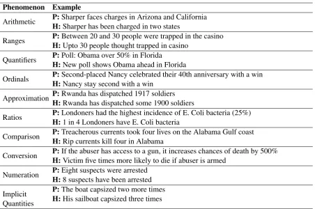 Table 8: Examples of quantitative phenomena present in EQUATE