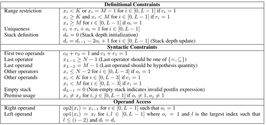 Table 5: Linguistic consistency constraint deﬁnitions for the ILP framework. Functions op1() and op2() return theleft and right operands for an operator respectively