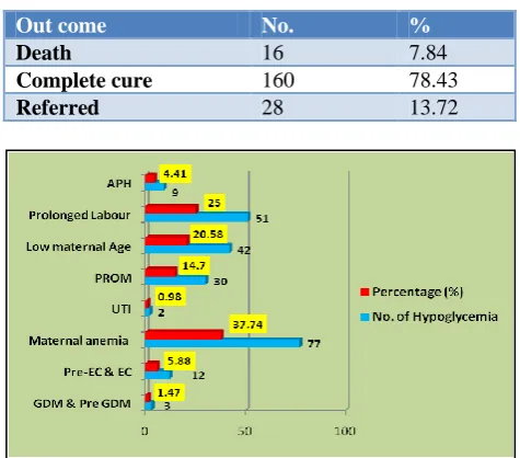 Table 4: Outcome of hypoglycemia. 