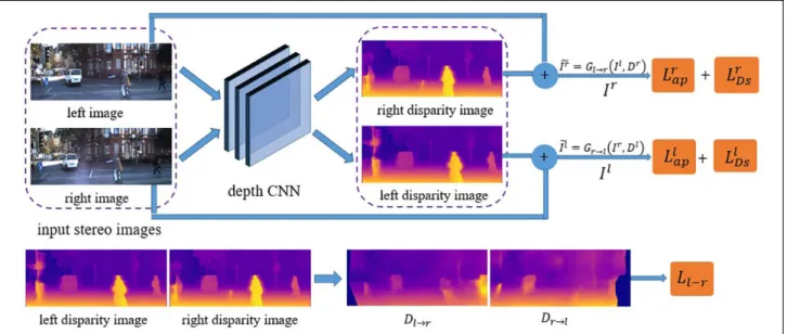 Figure 2. Structure of our depth CNN’s loss function. It consists of image synthesis error for estimating the scene disparity map and the left-right consistency for checking the quality of the synthesized disparity maps