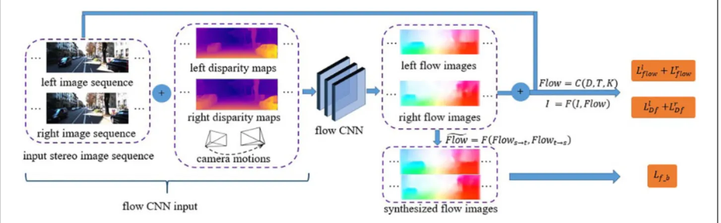 Figure 4. Architecture of our flow CNN’s loss function. It consists of optical flow map synthesis error for estimating the optical flow and a left-right consistency part for checking the quality of the synthesized optical flow maps