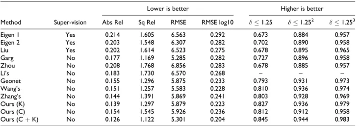 Table 1 provides the evaluated performance on the same 697 images as Eigen’s test split dataset