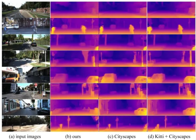 Fig. 9. Comparisons of the monocular depth estimation results between the models trained on the KITTI dataset, the Cityscapes dataset, the KITTI + Cityscapes datasets