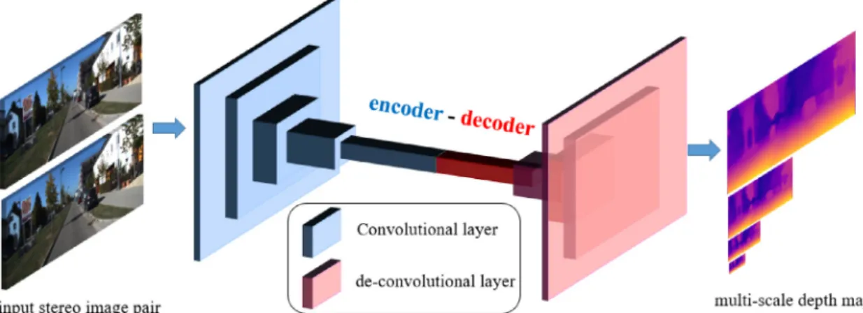 Fig. 2. Architecture of depth CNN. It is an encoder-decoder model, the width and height of each cube indicate the spatial dimensions of the output feature map respectively