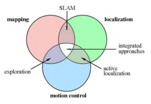 Figure 1.1 Activities that must be performed to obtain an accurate model of the 