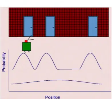 Figure 1.3 Model extraction by robot based on features (doors) and showing the number of particles in high probability places