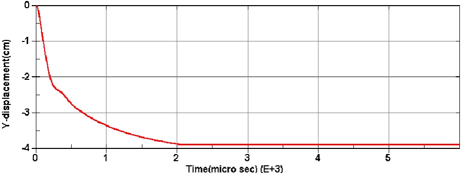 Figure 4. Constructed central deforming quantity in scaled- down case 