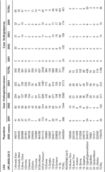 Table 2: Tuberculosis and Leprosy Situation between Upland and Riverine LGA’s, Rivers State, Nigeria