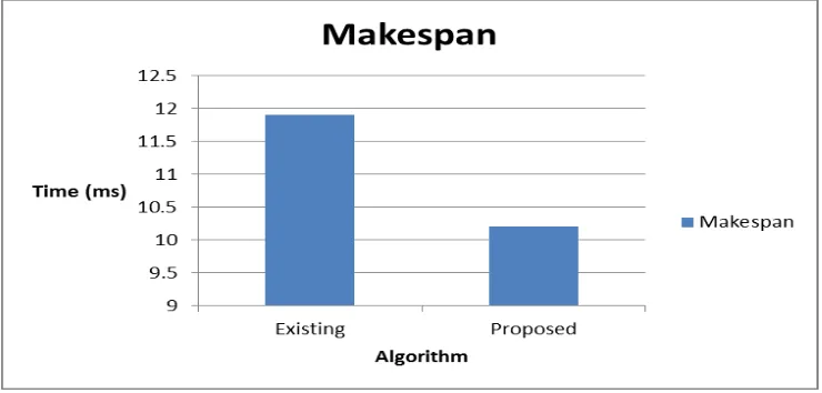 Fig. 2: Comparison of the Makespan 
