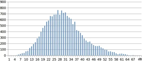 Figure 7.Histogram of the distances in the Signal Domain for all datasamples using the PC.