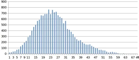 Figure 11.New Histogram for the distances in the Signal Domain for alldata samples using the HTC mobile phone help by the user.