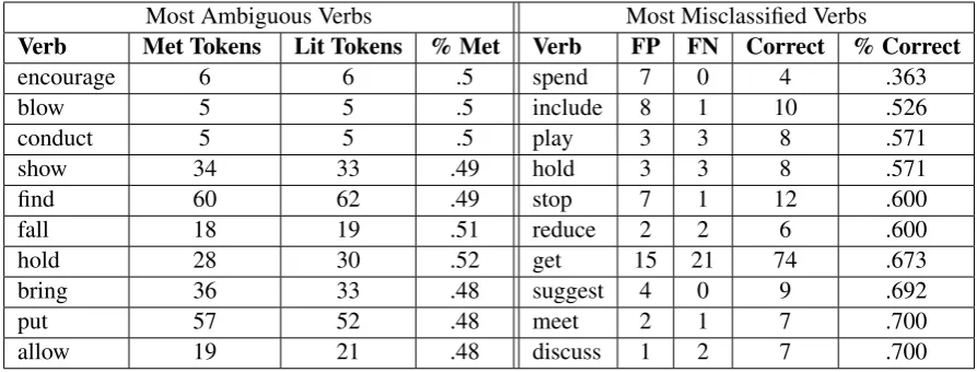 Table 1: Difﬁcult Verbs from the VUAMC data: on the left, the verbs with the most even split between literal andmetaphoric